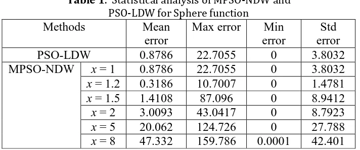 Table 1.  Statistical analysis of MPSO-NDW and  
