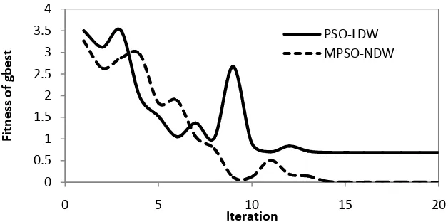 Figure 5. Convergence speed of MPSO-NDW and PSO-LDW  for Sphere function  