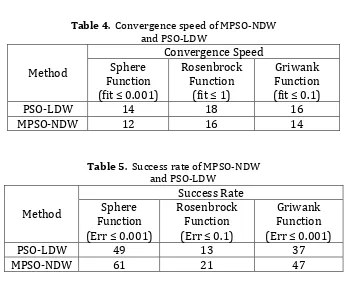 Table 4.  Convergence speed of MPSO-NDW  
