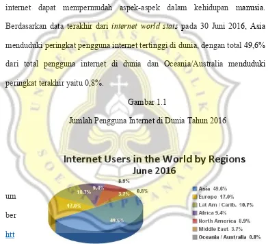 Gambar 1.1Jumlah Pengguna Internet di Dunia Tahun 2016