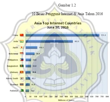 Gambar 1.210 Besar Pengguna Internet di Asia Tahun 2016