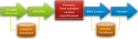 Figure 3. Vendor Classification Process 
