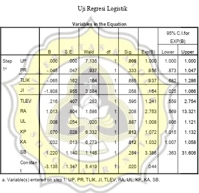 Tabel 4.4Uji Regresi Logistik