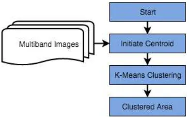 Figure 4: Processing flow of multispectral image clustering  