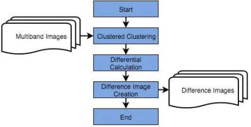 Figure 5. Processing flow of Difference Calculation  
