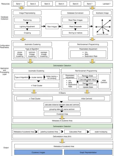 Figure 1 .  Design System of our proposed approach for deforestation measurement 