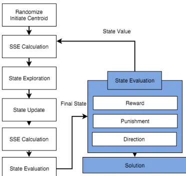 Figure 3.  Executional steps of Reinforcement Programming  
