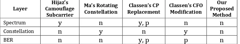 Table 3. Detectability Comparison: detectable (y), non detectable (n), performance trade of (p) 