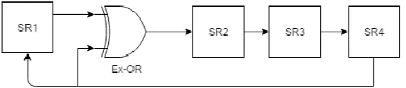 Figure 4. 4-Bit GLFSR Pseudo Random Generator  