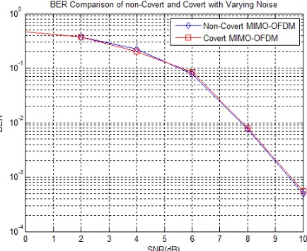 Table 1. Figure 6 shows that the BER performance between covert system and non-covert system are equal