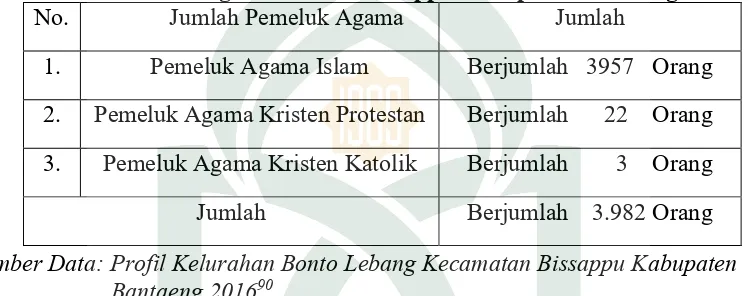 Tabel 4.5. Daftar Jumlah Penduduk Berdasarkan Pemeluk Agama Kelurahan Bonto Lebang Kecamatan Bissappu Kabupaten Bantaeng No