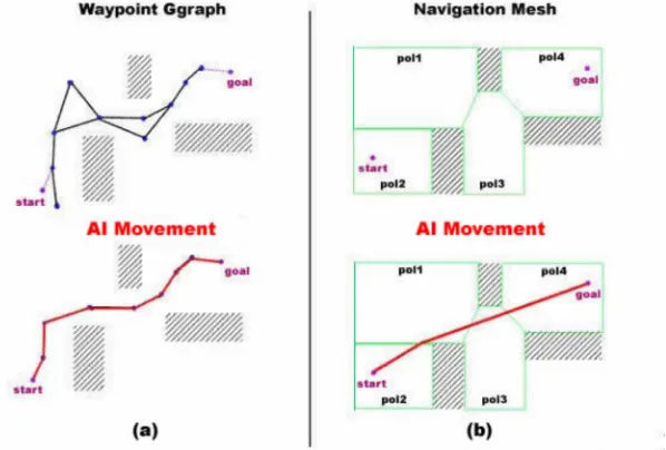 Figure 2.1.  Pathfinding with waypoint graph and navigation mesh [3] 