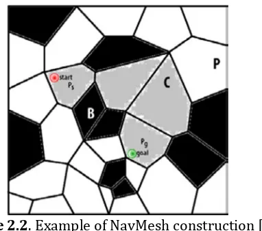 Figure 2.2 . Example of NavMesh construction [3] 