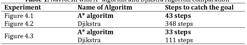 Table 1. NavMesh with A* algoritm and Djikstra Algoritm comparation 