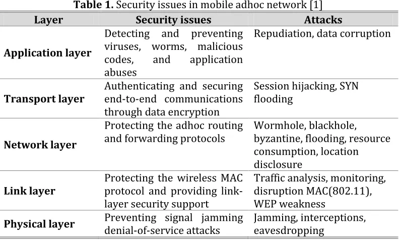 Table 1. Security issues in mobile adhoc network [1] 