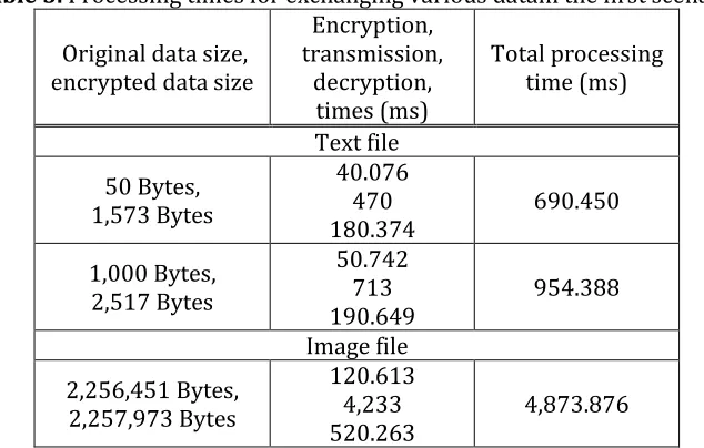 Table 4.  Processing times for exchanging various data in the second scenario Encryption, 
