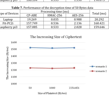Figure 18. The increasing size of ciphertext  