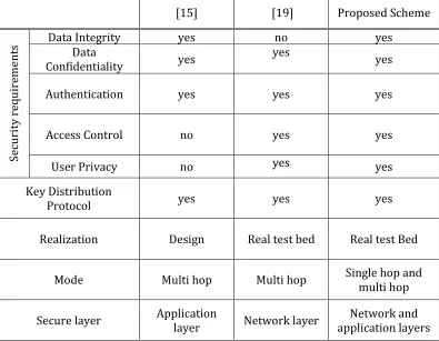 Table 8. Comparison between the design of the proposed scheme and related works  