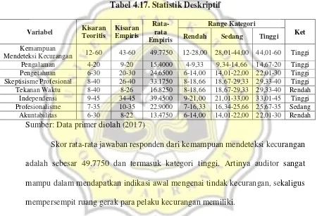 Tabel 4.17. Statistik Deskriptif 
