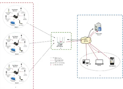 Figure 6. Proposed topology for environmental health monitoring system based on WSN  