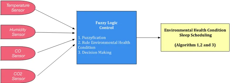 Figure 7. Fuzzification for the decision making  