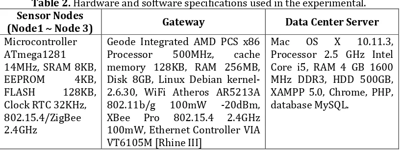 Table 2.  Hardware and software specifications used in the experimental. 