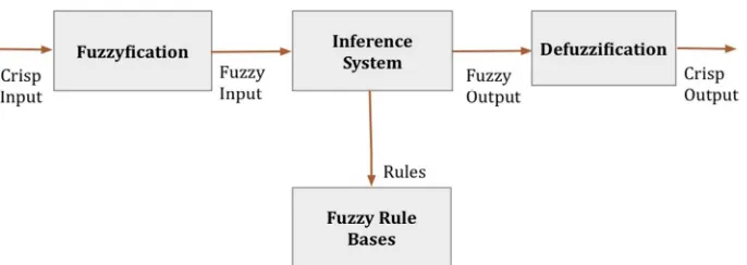 Figure 1. Architecture fuzzy logic system [13] 