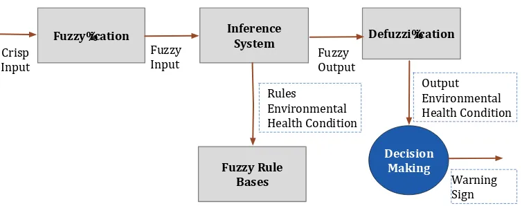 Figure 3. Design FLC data fusion 