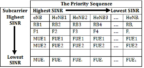 Figure 9. The priority sequence of UE in scheduling process 