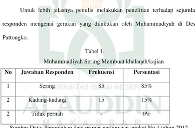 Tabel 1. Muhammadiyah Sering Membuat khalaqah/kajian 