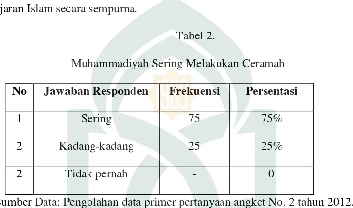 Tabel 2. Muhammadiyah Sering Melakukan Ceramah 