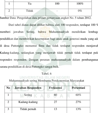 Tabel. 6 Muhammadiyah sering Membantu Perekonomian Masyarakat 