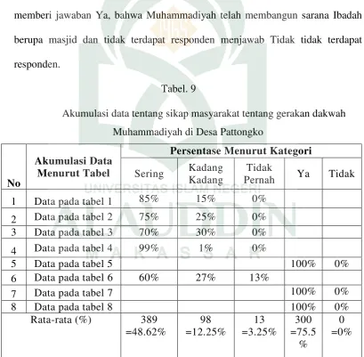 Tabel. 8 Muhammadiyah pembangunan Masjid 