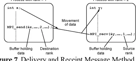 Figure 7. Delivery and Receipt Message Method 