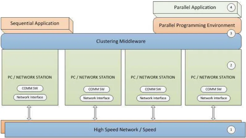 Figure 2. Overview of parallel computing system