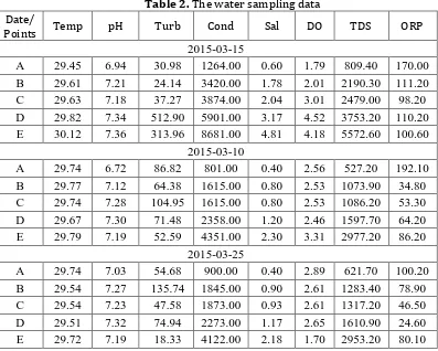 Table 2. The water sampling data 