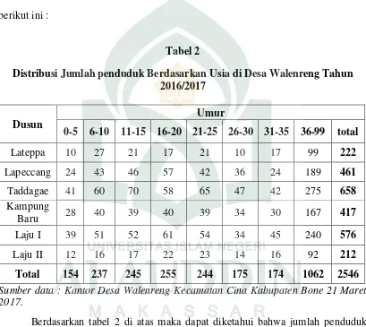 Tabel 2 Distribusi Jumlah penduduk Berdasarkan Usia di Desa Walenreng Tahun 