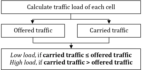 Figure 8. Block diagram of load classification 
