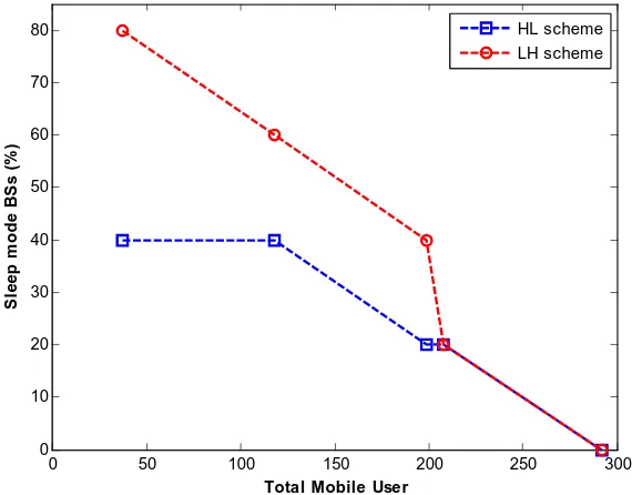 Figure  9. Sleep mode BSs – total mobile user trade-off under centralized algorithm 