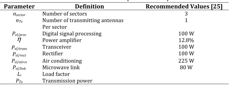 Table 3. Simulation Parameter used for power consumption calculation 