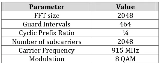 Table 1. Parameter of OFDM System  
