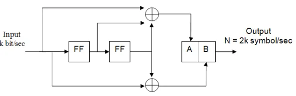Figure 4.  Convolutional code circuit generator  