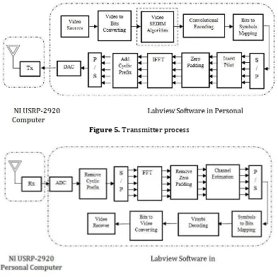 Figure 6. Receiver process 