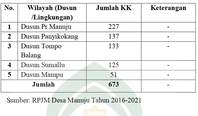 Tabel 1.2: Jumlah Kepala Keluarga (KK) Desa Manuju 
