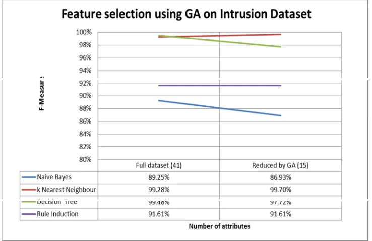 Table 6. Intrusion dataset reduced by PSO 