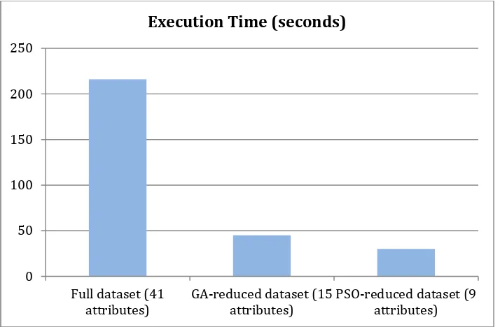 Figure 6. Execution time of three different intrusion datasets 