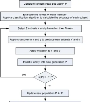 Figure 1.  Feature Selection using GA  