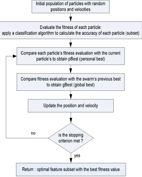 Figure 2 below (Jwo and Chang, 2009). The flow chart of PSO algorithm for feature selection is explained in  