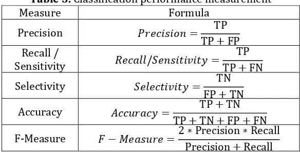 Table 3. Classification performance measurement 