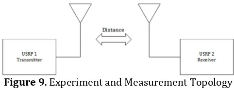 Figure 9. Experiment and Measurement Topology 